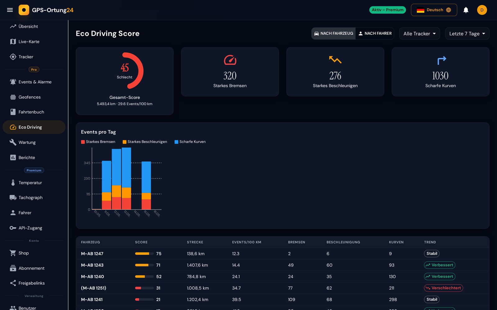 Eco-Driving-Score mit Charts und Fahrzeug-Vergleich